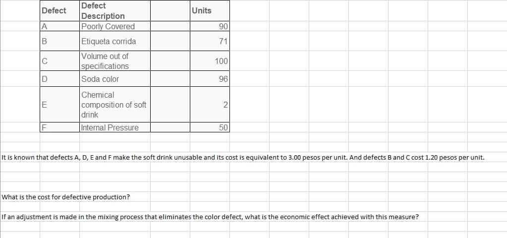 Defect
A
B
C
D
F
Defect
Description
Poorly Covered
Etiqueta corrida
Volume out of
specifications
Soda color
Chemical
composition of soft
drink
Internal Pressure
Units
What is the cost for defective production?
90
71
100
96
2
50
It is known that defects A, D, E and F make the soft drink unusable and its cost is equivalent to 3.00 pesos per unit. And defects B and C cost 1.20 pesos per unit.
If an adjustment is made in the mixing process that eliminates the color defect, what is the economic effect achieved with this measure?