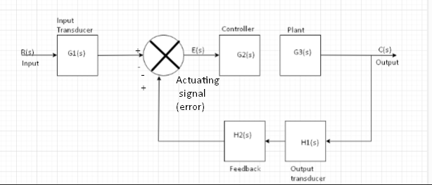 Bis)
Input
Input
Transducer
G1(s)
E(s)
Actuating
signal
(error)
Controller
G2(s)
H2(s)
Feedback
Plant
G3(s)
Hl(s)
Output
transducer
C(s),
Output