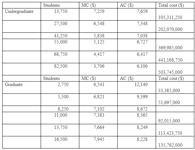 Students
Total cost ($)
MC (S)
7,259
AC (S)
Undergraduate
13,750
7,659
105,311,250
27,500
6,548
7,348
202,070,000
7,038
41,250
55,000
5,838
5,125
6,727
369,985,000
68,750
4,417
6,417
441,168,750
82,500
3,706
6,106
503,745,000
AC (S)
Total cost ($)
MC (S)
6,541
Students
Graduate
2,750
12,140
33,385,000
5,500
6,821
9,399
51,697,000
7,102
7,383
8,250
8,672
11,000
8,365
92,015,000
13,750
7,664
8,249
113,423,750
16,500
7,945
8,228
135,762,000
