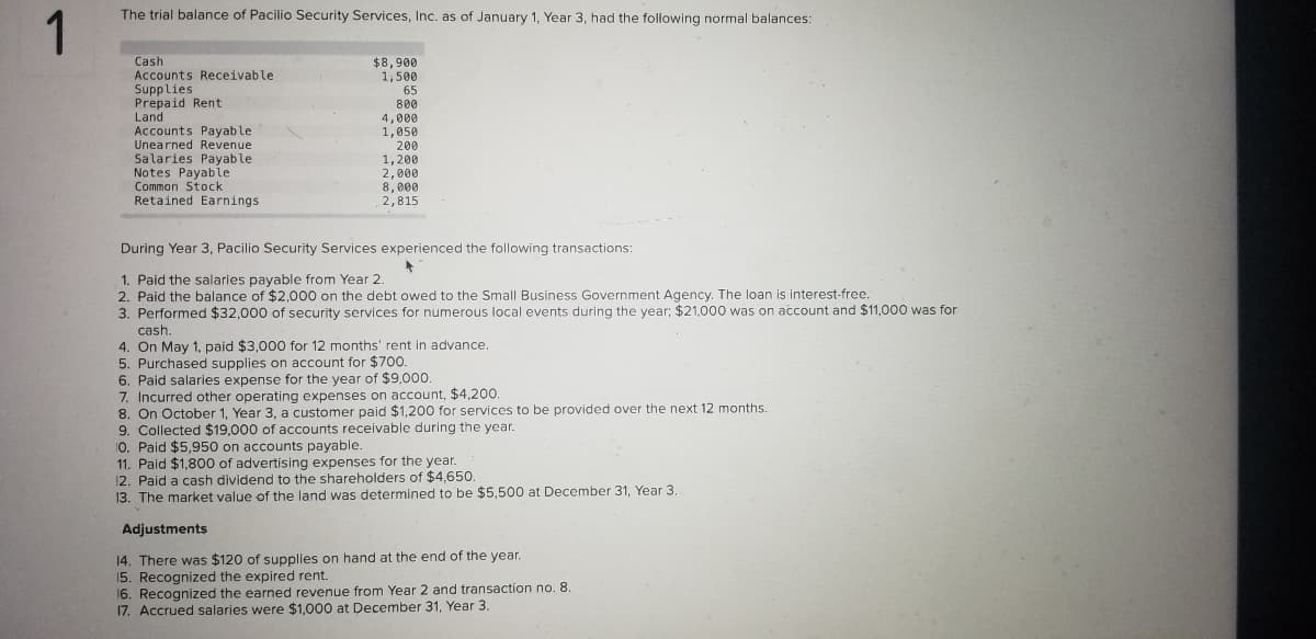 # Pacilio Security Services, Inc. - Financial Analysis

## Trial Balance as of January 1, Year 3

The following trial balance represents the financial position of Pacilio Security Services, Inc. as of January 1, Year 3:

1. **Cash**: $8,900
2. **Accounts Receivable**: $1,550
3. **Supplies**: $65
4. **Prepaid Rent**: $880
5. **Land**: $4,000
6. **Accounts Payable**: $1,050
7. **Unearned Revenue**: $200
8. **Salaries Payable**: $1,200
9. **Notes Payable**: $2,000
10. **Common Stock**: $8,000
11. **Retained Earnings**: $2,815

### Transactions During Year 3

Pacilio Security Services experienced the following transactions throughout Year 3:

1. Paid the salaries payable from Year 2.
2. Paid the balance of $2,000 on the debt owed to the Small Business Government Agency (interest-free loan).
3. Performed $32,000 worth of security services for various local events during the year:
    - $21,000 on account
    - $11,000 paid in cash
4. On May 1, paid $3,000 for 12 months’ rent in advance.
5. Purchased $700 worth of supplies.
6. Paid salaries expense for the year: $9,000.
7. Incurred other operating expenses on account: $4,200.
8. On October 1, a customer paid $1,200 for services to be provided over the next 12 months.
9. Collected $19,000 of accounts receivable during the year.
10. Paid $5,950 on accounts payable.
11. Paid $1,800 for advertising expenses for the year.
12. Paid $4,650 cash dividend to shareholders.
13. Market value of land was determined to be $5,500 as of December 31, Year 3.

### Adjustments

At the end of Year 3, the following adjustments were made:

1. There was $120 worth of supplies on hand.
2. Recognized earned revenue from Year 2 and transaction No. 8.
3. Recognized the expired rent.
4.