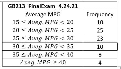 GB213_FinalExam_4.24.21
Average MPG
15 < Aveg. MPG < 20
Frequency
10
20 < Aveg. MPG < 25
25
25 < Aveg. MPG < 30
23
30 < Aveg. MPG < 35
10
35 < Aveg. MPG < 40
Aveg. MPG > 40
8
4
