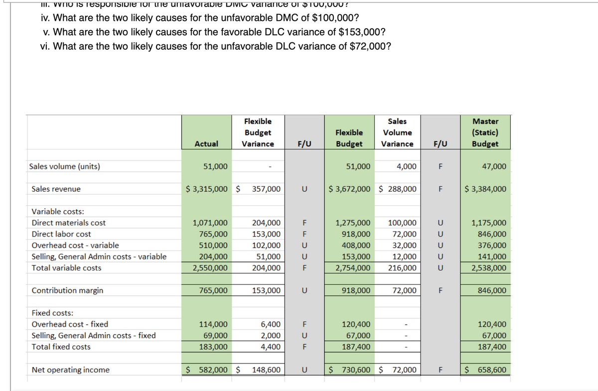 TII. VVNO IS responsibiIe for the uniavorabie DMC vanance of pT00,000 ?
iv. What are the two likely causes for the unfavorable DMC of $100,000?
v. What are the two likely causes for the favorable DLC variance of $153,000?
vi. What are the two likely causes for the unfavorable DLC variance of $72,000?
Flexible
Sales
Master
Budget
Flexible
Volume
(Static)
Actual
Variance
F/U
Budget
Variance
F/U
Budget
Sales volume (units)
51,000
51,000
4,000
47,000
Sales revenue
$ 3,315,000 $ 357,000
U
$ 3,672,000 $ 288,000
$ 3,384,000
F
Variable costs:
Direct materials cost
1,071,000
204,000
F
1,275,000
100,000
1,175,000
Direct labor cost
765,000
153,000
F
918,000
72,000
846,000
Overhead cost - variable
102,000
408,000
510,000
204,000
2,550,000
32,000
376,000
153,000
2,754,000
Selling, General Admin costs - variable
51,000
U
12,000
216,000
141,000
2,538,000
Total variable costs
204,000
Contribution margin
765,000
153,000
U
918,000
72,000
F
846,000
Fixed costs:
Overhead cost - fixed
114,000
6,400
F
120,400
120,400
Selling, General Admin costs - fixed
69,000
2,000
4,400
U
67,000
187,400
67,000
187,400
Total fixed costs
183,000
Net operating income
$ 582,000 $
148,600
U
$ 730,600 $ 72,000
$ 658,600
ככככ כ
