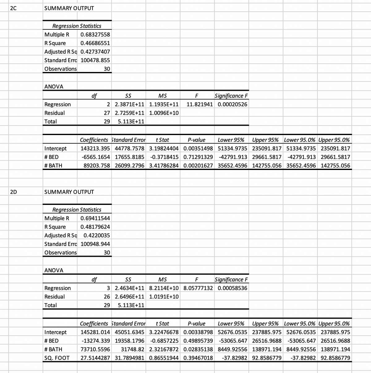 20
SUMMARY OUTPUT
Regression Statistics
Multiple R
0.68327558
RSquare
Adjusted R Sq 0.42737407
0.46686551
Standard Erro 100478.855
Observations
30
ANOVA
df
MS
F
Significance F
Regression
2 2.3871E+11 1.1935E+11
11.821941 0.00020526
Residual
27 2.7259E+11 1.0096E+10
Total
29
5.113E+11
Coefficients 5tandard Error
t Stat
P-value
Lower 95%
Upper 95% Lower 95.0% Upper 95.0%
Intercept
143213.395 44778.7578 3.19824404 0.00351498 51334.9735 235091.817 51334.9735 235091.817
# BED
-6565.1654 17655.8185
-0.3718415 0.71291329
-42791.913 29661.5817
-42791.913 29661.5817
# BATH
89203.758 26099.2796 3.41786284 0.00201627 35652.4596 142755.056 35652.4596 142755.056
2D
SUMMARY OUTPUT
Regression Statistics
Multiple R
0.69411544
RSquare
0.48179624
Adjusted R Sq 0.4220035
Standard Erro 100948.944
Observations
30
ANOVA
df
MS
F
Significance F
Regression
3 2.4634E+11 8.2114E+10 8.05777132 0.00058536
Residual
26 2.6496E+11 1.0191E+10
Total
29
5.113E+11
Coefficients 5tandard Error
t Stat
P-value
Lower 95%
Upper 95% Lower 95.0% Upper 95.0%
Intercept
145281.014 45051.6345 3.22476678 0.00338798 52676.0535 237885.975 52676.0535 237885.975
# BED
-13274.339 19358.1796
-0.6857225 0.49895739
-53065.647 26516.9688
-53065.647 26516.9688
# BATH
73710.5596
31748.82 2.32167872 0.02835138 8449.92556 138971.194 8449.92556 138971.194
SQ. FOOT
27.5144287 31.7894981 0.86551944 0.39467018
-37.82982 92.8586779
-37.82982 92.8586779
