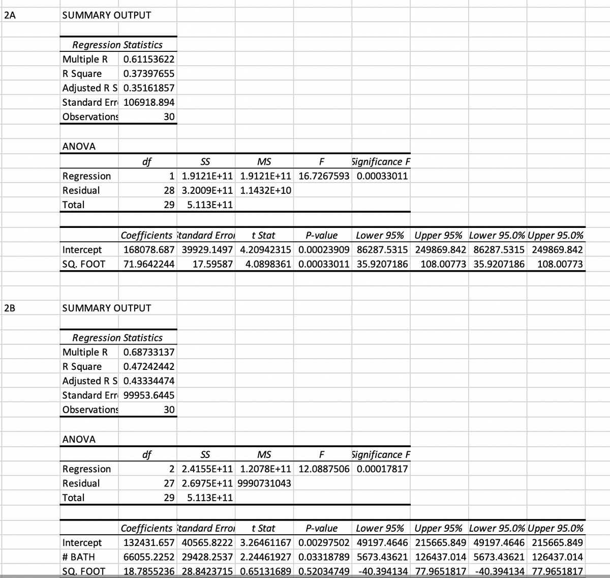 2A
SUMMARY OUTPUT
Regression Statistics
Multiple R
0.61153622
R Square
0.37397655
Adjusted R S 0.35161857
Standard Err 106918.894
Observations
30
ANOVA
df
SS
MS
F
Significance F
Regression
1 1.9121E+11 1.9121E+11 16.7267593 0.00033011
Residual
28 3.2009E+11 1.1432E+10
Total
29
5.113E+11
Coefficients itandard Erroi
t Stat
P-value
Lower 95% Upper 95% Lower 95.0% Upper 95.0%
Intercept
168078.687 39929.1497 4.20942315 0.00023909 86287.5315 249869.842 86287.5315 249869.842
SQ. FOOT
71.9642244
17.59587
4.0898361 0.00033011 35.9207186
108.00773 35.9207186
108.00773
2B
SUMMARY OUTPUT
Regression Statistics
Multiple R
0.68733137
R Square
0.47242442
Adjusted R S 0.43334474
Standard Err 99953.6445
Observations
30
ANOVA
df
SS
MS
F
Significance F
Regression
2 2.4155E+11 1.2078E+11 12.0887506 0.00017817
Residual
27 2.6975E+11 9990731043
Total
29
5.113E+11
Coefficients tandard Erroi
t Stat
P-value
Lower 95% Upper 95% Lower 95.0% Upper 95.0%
Intercept
132431.657 40565.8222 3.26461167 0.00297502 49197.4646 215665.849 49197.4646 215665.849
# BATH
66055.2252 29428.2537 2.24461927 0.03318789 5673.43621 126437.014 5673.43621 126437.014
SQ. FOOT
18.7855236 28.8423715 0.65131689 0.52034749 -40.394134 77.9651817 -40.394134 77.9651817
