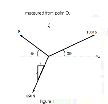 measured from point O.
P
1000 N
40
30°
5
12
650 N
Figure 1
