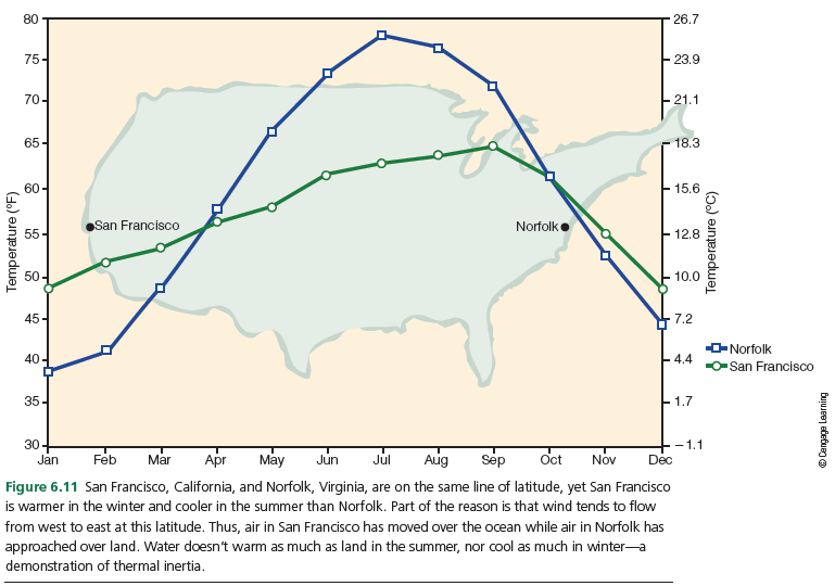 80
26.7
75-
E 23.9
70-
21.1
65-
18.3
60-
15.6
San Francisco
Norfolk•
55-
12.8
50
10.0
45-
7.2
ONorfolk
40-
E4.4
O-San Francisco
35-
1.7
30.
-1.1
Jan
Feb
Mar
Apr
May
Jun
Jul
Aug
Sep
Oct
Nov
Dec
Figure 6.11 San Francisco, California, and Norfolk, Virginia, are on the same line of latitude, yet San Francisco
is warmer in the winter and cooler in the summer than Norfolk. Part of the reason is that wind tends to flow
from west to east at this latitude. Thus, air in San Francisco has moved over the ocean while air in Norfolk has
approached over land. Water doesn't warm as much as land in the summer, nor cool as much in winter-a
demonstration of thermal inertia.
Temperature (°F)
Temperature (°C)
BuIuJeen betueg e

