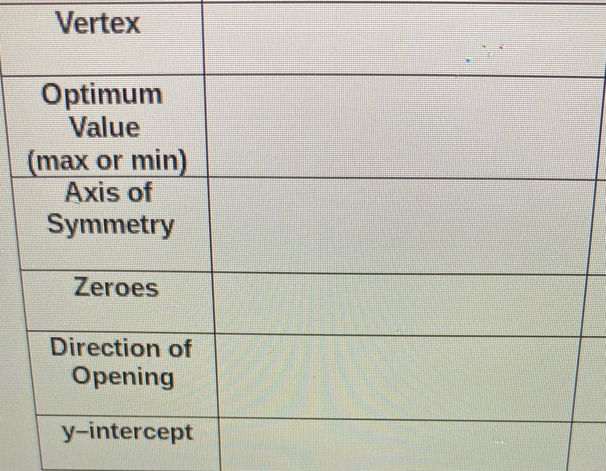 Vertex
Optimum
Value
(max or min)
Axis of
Symmetry
Zeroes
Direction of
Opening
y-intercept
