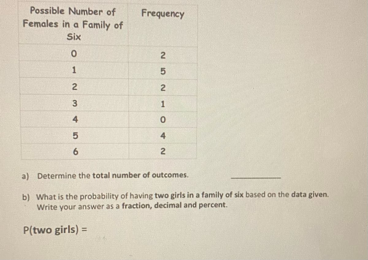 Possible Number of
Frequency
Females in a Family of
Six
21
3
2
a) Determine the total number of outcomes.
b) What is the probability of having two girls in a family of six based on the data given.
Write your answer as a fraction, decimal and percent.
P(two girls) =
%3D
4.
