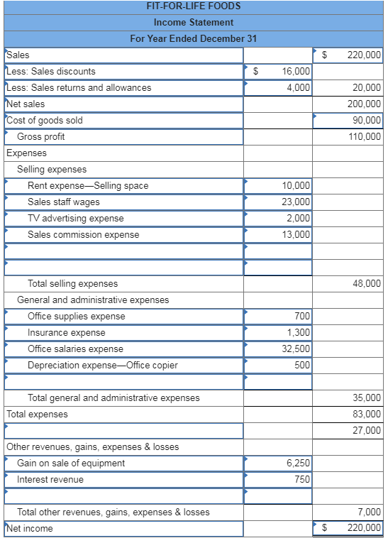 FIT-FOR-LIFE FOODS
Income Statement
For Year Ended December 31
220,000
Sales
Less: Sales discounts
Less: Sales returns and allowances
16,000
4,000
20,000
Net sales
200,000
Cost of goods sold
90,000
Gross profit
110,000
Expenses
Selling expenses
10,000
23,000
2,000
Rent expense-Selling space
Sales staff wages
TV advertising expense
13,000
Sales commission expense
Total selling expenses
48,000
General and administrative expenses
700
Office supplies expense
Insurance expense
1,300
32,500
500
Office salaries expense
Depreciation expense-Office copier
Total general and administrative expenses
35,000
Total expenses
83,000
27,000
Other revenues, gains, expenses & losses
6,250
750
Gain on sale of equipment
Interest revenue
7,000
Total other revenues, gains, expenses & losses
220,000
Net income
