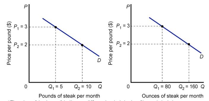 P
P, = 3
P, = 3
= 2
P2 = 2
Q, = 5
Q2 = 10 Q
Q, = 80
Q2 = 160 Q
%3D
%3D
Pounds of steak per month
Ounces of steak per month
Price per pound ($)
P,
Price per pound ($)
