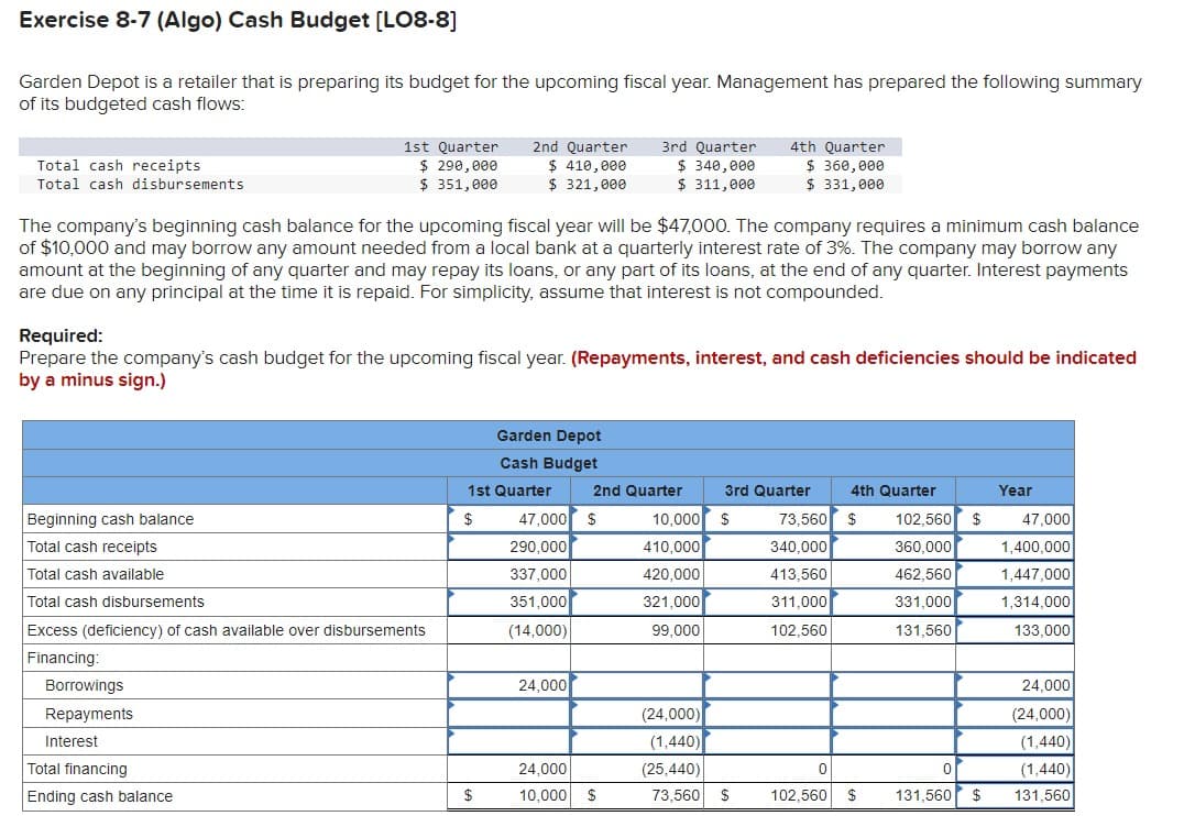 Exercise 8-7 (Algo) Cash Budget [LO8-8]
Garden Depot is a retailer that is preparing its budget for the upcoming fiscal year. Management has prepared the following summary
of its budgeted cash flows:
Total cash receipts.
Total cash disbursements
Beginning cash balance
Total cash receipts
Total cash available
Total cash disbursements
1st Quarter
$ 290,000
$ 351,000
The company's beginning cash balance for the upcoming fiscal year will be $47,000. The company requires a minimum cash balance
of $10,000 and may borrow any amount needed from a local bank at a quarterly interest rate of 3%. The company may borrow any
amount at the beginning of any quarter and may repay its loans, or any part of its loans, at the end of any quarter. Interest payments
are due on any principal at the time it is repaid. For simplicity, assume that interest is not compounded.
Required:
Prepare the company's cash budget for the upcoming fiscal year. (Repayments, interest, and cash deficiencies should be indicated
by a minus sign.)
Excess (deficiency) of cash available over disbursements
Financing:
Borrowings
Repayments
Interest
Total financing
Ending cash balance
2nd Quarter 3rd Quarter
$ 410,000
$ 340,000
$ 321,000
$ 311,000
$
Garden Depot
Cash Budget
1st Quarter
2nd Quarter
47,000 $
290,000
337,000
351,000
(14,000)
24,000
24,000
10,000 $
4th Quarter
$ 360,000
$ 331,000
3rd Quarter
10,000 $
410,000
420.000
321,000
99,000
(24,000)
(1,440)
(25,440)
73,560
$
4th Quarter
73,560 $
340,000
413.560
311,000
102,560
0
102,560
$
102,560
360,000
462,560
331,000
131,560
0
131,560 $
Year
47,000
1,400,000
1,447,000
1,314,000
133,000
24,000
(24,000)
(1,440)
(1,440)
131,560