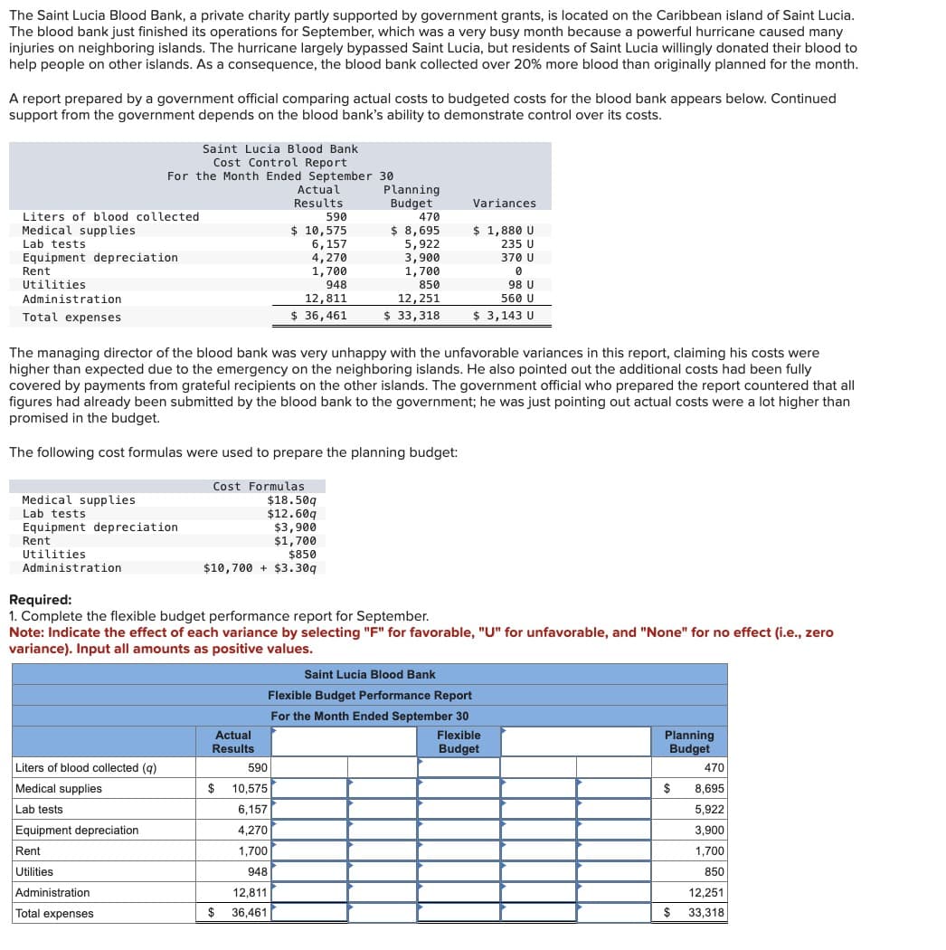 The Saint Lucia Blood Bank, a private charity partly supported by government grants, is located on the Caribbean island of Saint Lucia.
The blood bank just finished its operations for September, which was a very busy month because a powerful hurricane caused many
injuries on neighboring islands. The hurricane largely bypassed Saint Lucia, but residents of Saint Lucia willingly donated their blood to
help people on other islands. As a consequence, the blood bank collected over 20% more blood than originally planned for the month.
A report prepared by a government official comparing actual costs to budgeted costs for the blood bank appears below. Continued
support from the government depends on the blood bank's ability to demonstrate control over its costs.
Liters of blood collected
Medical supplies
Lab tests
Equipment depreciation
Rent
Utilities.
Administration
Total expenses
Saint Lucia Blood Bank
Cost Control Report
For the Month Ended September 30
Medical supplies
Lab tests
Equipment depreciation
Rent
Utilities.
Administration
Liters of blood collected (q)
Medical supplies
Lab tests
Equipment depreciation
Rent
Utilities
Administration
Total expenses
The managing director of the blood bank was very unhappy with the unfavorable variances in this report, claiming his costs were
higher than expected due to the emergency on the neighboring islands. He also pointed out the additional costs had been fully
covered by payments from grateful recipients on the other islands. The government official who prepared the report countered that all
figures had already been submitted by the blood bank to the government; he was just pointing out actual costs were a lot higher than
promis
budget.
The following cost formulas were used to prepare the planning budget:
Cost Formulas
Actual
Results.
590
$ 10,575
6,157
4,270
1,700
948
12,811
$36,461
$850
$10,700+ $3.30q
Actual
Results
$18.50q
$12.609
$3,900
$1,700
12,811
$ 36,461
Planning
Budget
470
$ 8,695
5,922
3,900
1,700
Required:
1. Complete the flexible budget performance report for September.
Note: Indicate the effect of each variance by selecting "F" for favorable, "U" for unfavorable, and "None" for no effect (i.e., zero
variance). Input all amounts as positive values.
590
$ 10,575
6,157
4,270
1,700
948
850
12, 251
$ 33,318
Variances.
$ 1,880 U
235 U
370 U
0
98 U
560 U
$ 3,143 U
Saint Lucia Blood Bank
Flexible Budget Performance Report
For the Month Ended September 30
Flexible
Budget
Planning
Budget
470
$ 8,695
5,922
3,900
1,700
850
12,251
$ 33,318