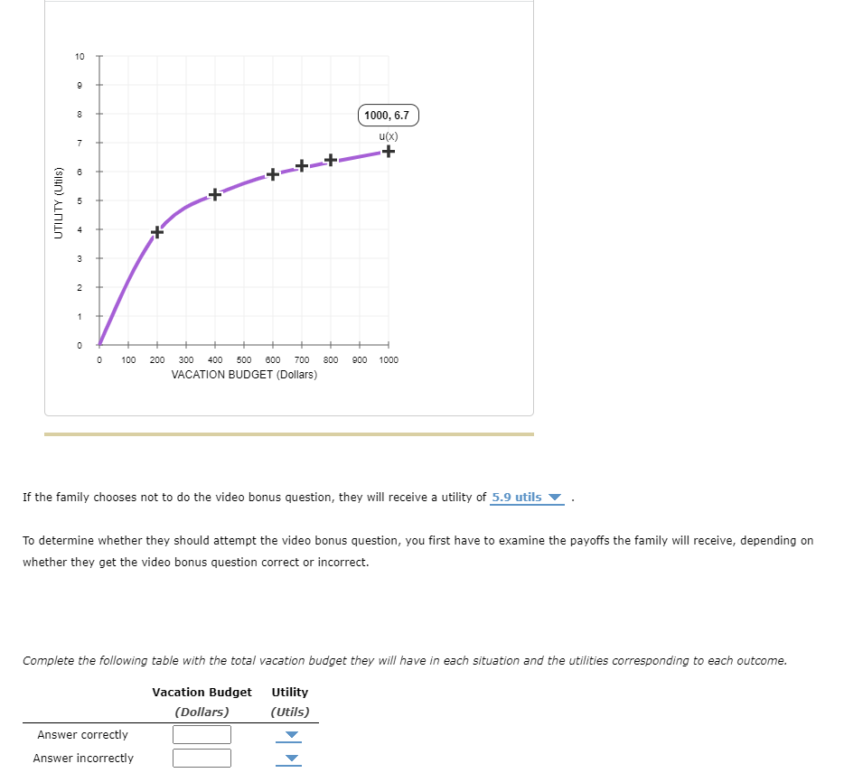 ---

**Utility and Decision Making: Understanding Vacation Budgets**

In this module, we will analyze how varying vacation budgets impact a family's utility. The graph provided illustrates the relationship between the vacation budget (in dollars) and the corresponding utility.

### Graph Explanation

The graph plots vacation budgets on the x-axis (ranging from $0 to $1000) and utility values on the y-axis (ranging from 0 to 10 utils). Utility represents the satisfaction or happiness a family derives from their vacation budget. The curve depicted is denoted as \( u(x) \), which shows the increasing utility as the vacation budget increases, although at a diminishing rate.

- **Data Points**: Black crosses (+) along the purple curve represent specific data points where utility has been measured or estimated.
- **Example Data Point**: At a vacation budget of $1000, the utility is 6.7 utils.

### Utility Without Attempting the Bonus Question

If the family decides not to participate in the video bonus question, they will achieve a utility of 5.9 utils.

### Decision Analysis: Attempting the Bonus Question

To decide whether to attempt the video bonus question, the family must consider the utilities associated with each potential outcome - answering the question correctly or incorrectly. Below, you will complete the table based on the provided instructions.

---

#### Complete the Following Table

Fill in the total vacation budget and the corresponding utilities for both correct and incorrect answers to the video bonus question.

| Answer Correctly | Answer Incorrectly |
|------------------|--------------------|
| **Vacation Budget (Dollars)** | [Fill in] | [Fill in] |
| **Utility (Utils)** | [Fill in] | [Fill in] |

### Guided Example

1. **Assessing Outcomes**:
   - Evaluate how an increase or decrease in the vacation budget (due to the quiz result) affects the family's total utility.
2. **Decision Making**:
   - Compare the utility of 5.9 utils (not attempting the question) against the expected utilities from either getting the video bonus question correct or incorrect.

By understanding these elements, the family can make an informed decision aimed at maximizing their vacation satisfaction.

---

This exercise teaches essential concepts in decision theory and utility analysis, helping illustrate real-world applications of economic principles in everyday decisions.

For more advanced modules, please refer to our [Advanced Decision Making](#) section.

---