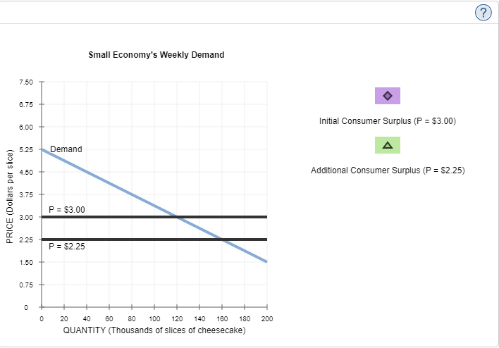 Small Economy's Weekly Demand
7.50
6.75
Initial Consumer Surplus (P = $3.00)
6.00
5.25
Demand
Additional Consumer Surplus (P = $2.25)
4.50
3.75
P = $3.00
3.00
2.25
P = $2.25
1.50
0.75 +
+
20
40
60
80
100
120
140
180
180
200
QUANTITY (Thousands of slices of cheesecake)
PRICE (Dollars per slice)
