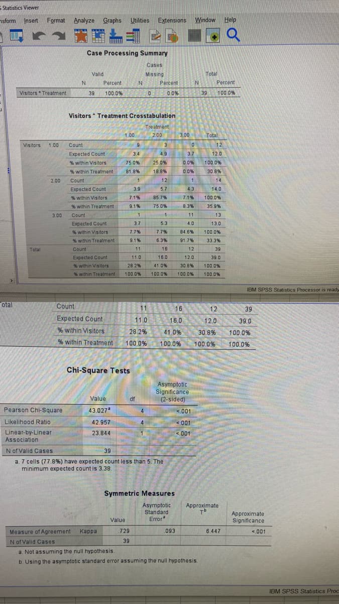 S Statistics Viewer
nsform Insert
Format Analyze Graphs
Utilities
Extensions
Window
Help
Case Processing Summary
Cases
Valid
Total
Missing
Percent
Percent
IN
IN
Percent
Visitors Treatment
39
100.0%
0.0%
39
100.0%
Visitors Treatment Crosstabulation
Treatment
1.00
2.00
3.00
Total
Visitors
1.00
Count
13
12
Expected Count
3.4
4.9
3.7
12.0
% within Visitors
75.0%
25.0%
0.0%
100.0%
% within Treatment
81.8%
18.8%
0.0%
30 8%
2.00
Count
1
12
14
Expected Count
3.9
5.7
4.3
14.0
% within Visitors
7.1%
85.7%
71%
100.0%
% within Treatment
9.1%
75.0%
8 3%
35.9%
3.00
Count
1
11
13
Expected Count
3.7
5.3
4.0
13.0
% within Visitors
7.7%
7.7%
84.6%
100.0%
% within Treatment
9.1%
6.3%
91.7%
33.3%
Total
Count
11
16
12
39
Expected Count
11.0
16.0
12.0
39.0
% within Visitors
28.2%
41.0%
30.8%
100.0%
% within Treatment
100.0%
100.0%
100.0%
100.0%
IBM SPSS Statistics Processor is ready
otal
Count
11
16
12
39
Expected Count
11.0
16.0
12.0
39.0
% within Visitors
28.2%
41.0%
30.8%
100.0%
% within Treatment
100.0%
100.0%
100.0%
100.0%
Chi-Square Tests
Asymptotic
Significance
(2-sided)
Value
df
Pearson Chi-Square
43.027
4
<.001
Likelihood Ratio
42.957
4.
< 001
Linear-by-Linear
Association
23.844
< 001
N of Valid Cases
39
a. 7 cells (77.8%) have expected count less than 5. The
minimum expected count is 3.38.
Symmetric Measures
Asymptotic
Standard
Error
Approximate
Tb
Approximate
Significance
Value
Measure of Agreement
Каppа
729
093
6.447
< 001
N of Valid Cases
39
a. Not assuming the null hypothesis.
b. Using the asymptotic standard error assuming the null hypothesis.
IBM SPSS Statistics Proc
