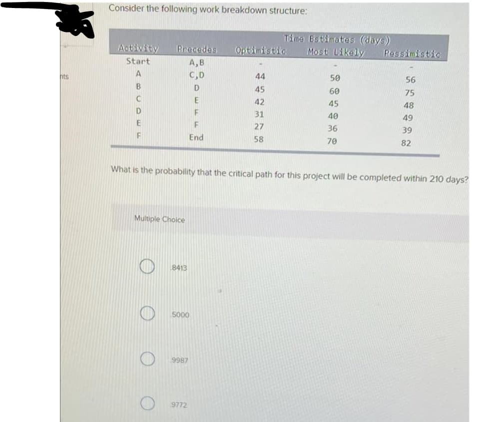 Consider the following work breakdown structure:
Time Estimates (days)
Most Likely
Activity
Precedes
Optsimistic
Pessimistic
Start
A,B
C,D
hts
44
50
56
B.
D
45
60
75
42
45
48
31
40
49
27
36
39
End
58
70
82
What is the probability that the critical path for this project will be completed within 210 days?
Multiple Choice
8413
5000
9987
9772

