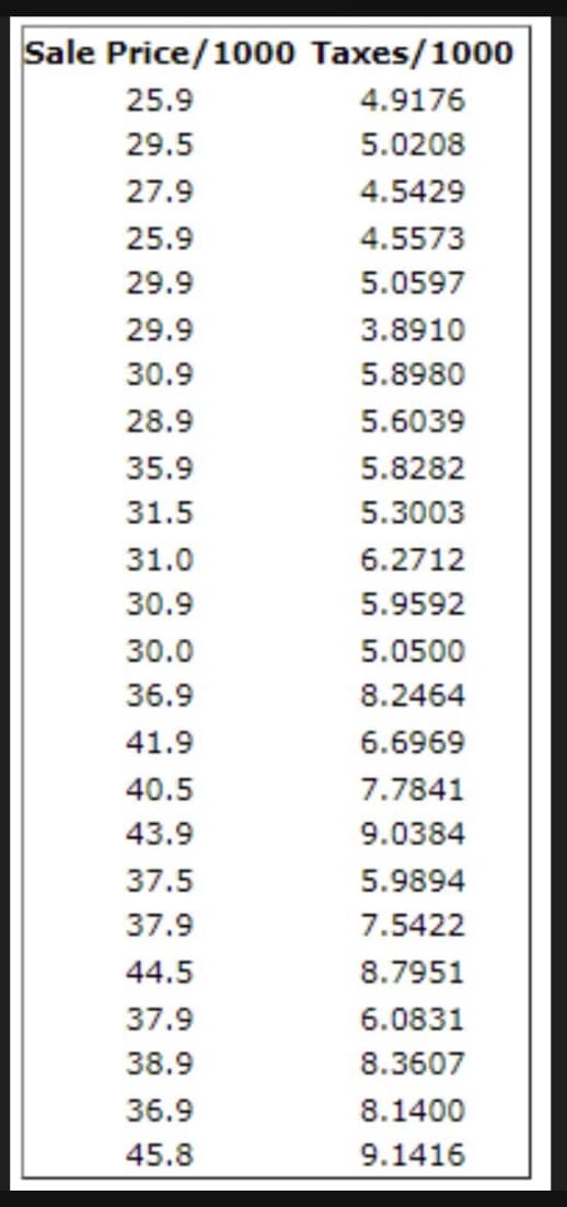 Sale Price/1000
25.9
29.5
27.9
25.9
29.9
29.9
30.9
28.9
35.9
31.5
31.0
30.9
30.0
36.9
41.9
40.5
43.9
37.5
37.9
44.5
37.9
38.9
36.9
45.8
Taxes/1000
4.9176
5.0208
4.5429
4.5573
5.0597
3.8910
5.8980
5.6039
5.8282
5.3003
6.2712
5.9592
5.0500
8.2464
6.6969
7.7841
9.0384
5.9894
7.5422
8.7951
6.0831
8.3607
8.1400
9.1416