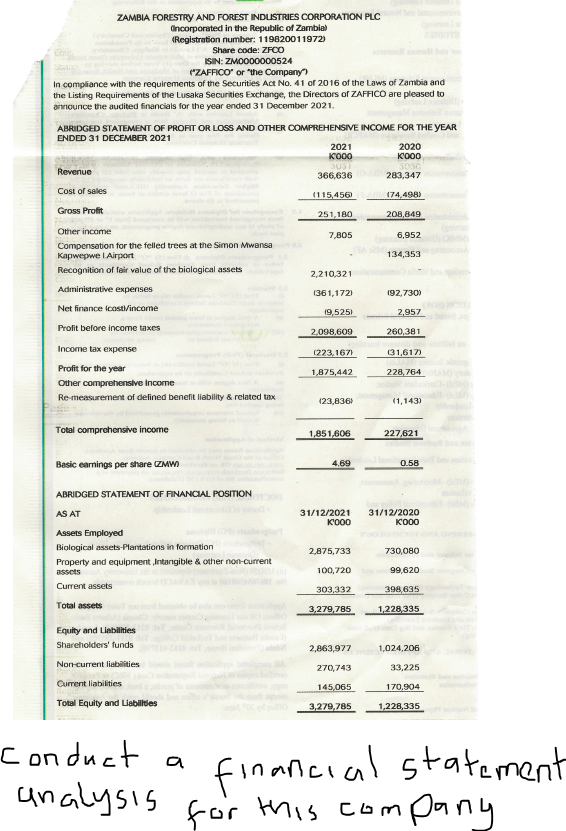 ZAMBIA FORESTRY AND FOREST INDUSTRIES CORPORATION PLC
Oncorporated in the Republic of Zambia
(Registration number: 119820011972)
Share code: ZFCO
ISIN: ZMO000000524
"ZAFFICO" or "the Company
In compliance with the requirements of the Securities Act No. 41 of 2016 of the Laws of Zambia and
the Listing Requirements of the Lusaka Securities Exchange, the Directors of ZAFFICO are pleased to
announce the audited financials for the year ended 31 December 2021.
ABRIDGED STATEMENT OF PROFIT OR LOSS AND OTHER COMPREHENSIVE INCOME FOR THE YEAR
ENDED 31 DECEMBER 2021
2021
кооо
2020
коо
Revenue
366,636
283,347
Cost of sales
(115,456
174,498)
Gross Profit
251,180
208,849
Other
ome
7,805
6,952
Compensation for the felled trees at the Simon Mwansa
Карwерwе Airрort
134,353
Recognition of fair value of the biological assets
2,210,321
Administrative expenses
(361,172)
(92,730)
Net finance icosta/income
(9,525)
2,957
Profit before income taxes
2,098,609
260,381
Income tax expense
(223,167)
31,617)
Profit for the year
1,875,442
228,764
Other comprehensive income
Re-measurement of defined benefit liability & related tax
(23,836)
(1,143)
Total comprehensive income
1,851,606
227,621
Basic earnings per share (ZMW
4.69
0.58
ABRIDGED STATEMENT OF FINANCIAL POSITION
31/12/2021
K000
AS AT
31/12/2020
коо
Assets Employed
Biological assets-Plantations in formation
2,875,733
730,080
Property and equipment Intangible & other non-current
assets
100,720
99,620
Current assets
303,332
398,635
Total assets
3,279,785
1,228,335
Equity and Liabilities
Shareholders' funds
2,863,977
1,024,206
Non-current liabilities
270,743
33,225
Current liabilities
145,065
170,904
Total Equity and Liabilties
3,279,785
1,228,335
conduct
financial statement
for this
a
analysis
company
