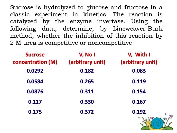 Sucrose is hydrolyzed to glucose and fructose in a
classic experiment in kinetics. The reaction is
catalyzed by the enzyme invertase. Using
following data, determine, by Lineweaver-Burk
method, whether the inhibition of this reaction by
2 M urea is competitive or noncompetitive
the
V, No I
(arbitrary unit)
V, With I
(arbitrary unit)
Sucrose
concentration (M)
0.0292
0.182
0.083
0.0584
0.265
0.119
0.0876
0.311
0.154
0.117
0.330
0.167
0.175
0.372
0.192
