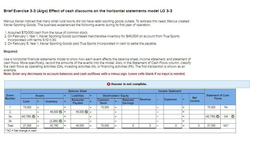 Brief Exercise 3-3 (Algo) Effect of cash discounts on the horizontal statements model LO 3-3
Marcus Xavier noticed that many small rural towns did not have retall sporting goods outlets. To address this need, Marcus created
Xavier Sporting Goods. The business experienced the following events during its first year of operation.
1. Acquired $70,000 cash from the issue of common stock.
2. On February 1, Year 1, Xavier Sporting Goods purchased merchandise Inventory for $45,000 on account from True Sports
Incorporated with terms 5/10 n/30.
3. On February 8, Year 1, Xavier Sporting Goods pald True Sports Incorporated in cash to settle the payable.
Required:
Use a horizontal financial statements model to show how each event affects the balance sheet, Income statement, and statement of
cash flows. More specifically, record the amounts of the events into the model. Also, In the Statement of Cash Flows column, classify
the cash flows as operating activities (OA). Investing activities (IA), or financing activities (FA). The first transaction is shown as an
example.
Note: Enter any decreases to account balances and cash outflows with a minus sign. Leave cells blank if no Input is needed.
Event
Number
Cash
70,000
Assets
1.
2.
3a.
3b.
Total 27,250
*NC= Net change in cash
+
+
+
(42,750)✓ +
+
+
Inventory
=
45,000 =
(2,250) =
42,750
Balance Sheet
Liabilities +
Accounts
+
Payable
+
45,000 +
+
+
45,000 +
Stockholders' Equity
Common
Stock
70,000
Answer is not complete.
70,000
+
+
1+
+
+
Retained
Earnings
0
Revenue
0
Income Statement
Expenses
0
F
=
=
Net
Income
0
Statement of Cash
Flows
70,000
FA
(42,750) ✔ OA ✔
27,250
NC*