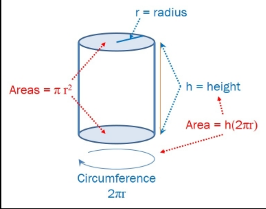 r = radius
Areas = nr?
h = height
Area = h(2ar)
%3D
Circumference
2ar
