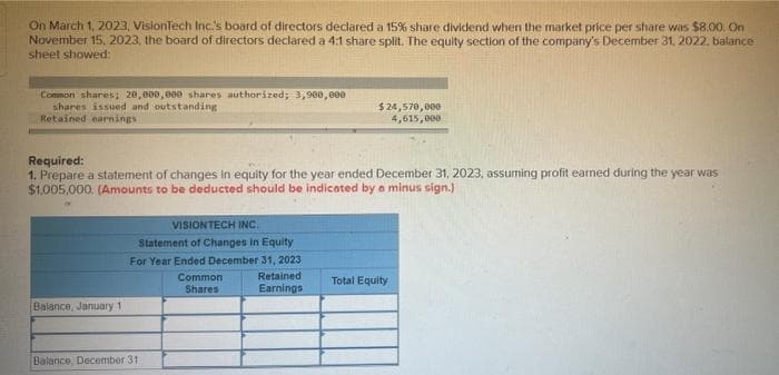 On March 1, 2023, VisionTech Inc.'s board of directors declared a 15% share dividend when the market price per share was $8.00. On
November 15, 2023, the board of directors declared a 4:1 share split. The equity section of the company's December 31, 2022, balance
sheet showed:
Common shares; 20,000,000 shares authorized; 3,900,000
shares issued and outstanding
Retained earnings
Required:
1. Prepare a statement of changes in equity for the year ended December 31, 2023, assuming profit earned during the year was
$1,005,000. (Amounts to be deducted should be indicated by a minus sign.)
Balance, January 1
VISIONTECH INC.
Statement of Changes in Equity
For Year Ended December 31, 2023
Balance, December 31
Common
Shares
$24,570,000
4,615,000
Retained
Earnings
Total Equity