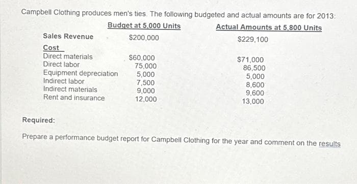 Campbell Clothing produces men's ties. The following budgeted and actual amounts are for 2013:
Budget at 5,000 Units
Actual Amounts at 5,800 Units
$200,000
$229,100
Sales Revenue
Cost
Direct materials
Direct labor
Equipment depreciation
Indirect labor
Indirect materials
Rent and insurance
$60,000
75,000
5,000
7,500
9,000
12,000
$71,000
86,500
5,000
8,600
9,600
13,000
Required:
Prepare a performance budget report for Campbell Clothing for the year and comment on the results