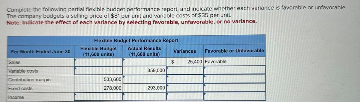 Complete the following partial flexible budget performance report, and indicate whether each variance is favorable or unfavorable.
The company budgets a selling price of $81 per unit and variable costs of $35 per unit.
Note: Indicate the effect of each variance by selecting favorable, unfavorable, or no variance.
Flexible Budget Performance Report
Flexible Budget
For Month Ended June 30
(11,600 units)
Sales
Variable costs
Contribution margin
Fixed costs
Income
Actual Results
(11,600 units)
Variances
Favorable or Unfavorable
$
25,400 Favorable
359,000
533,600
278,000
293,000