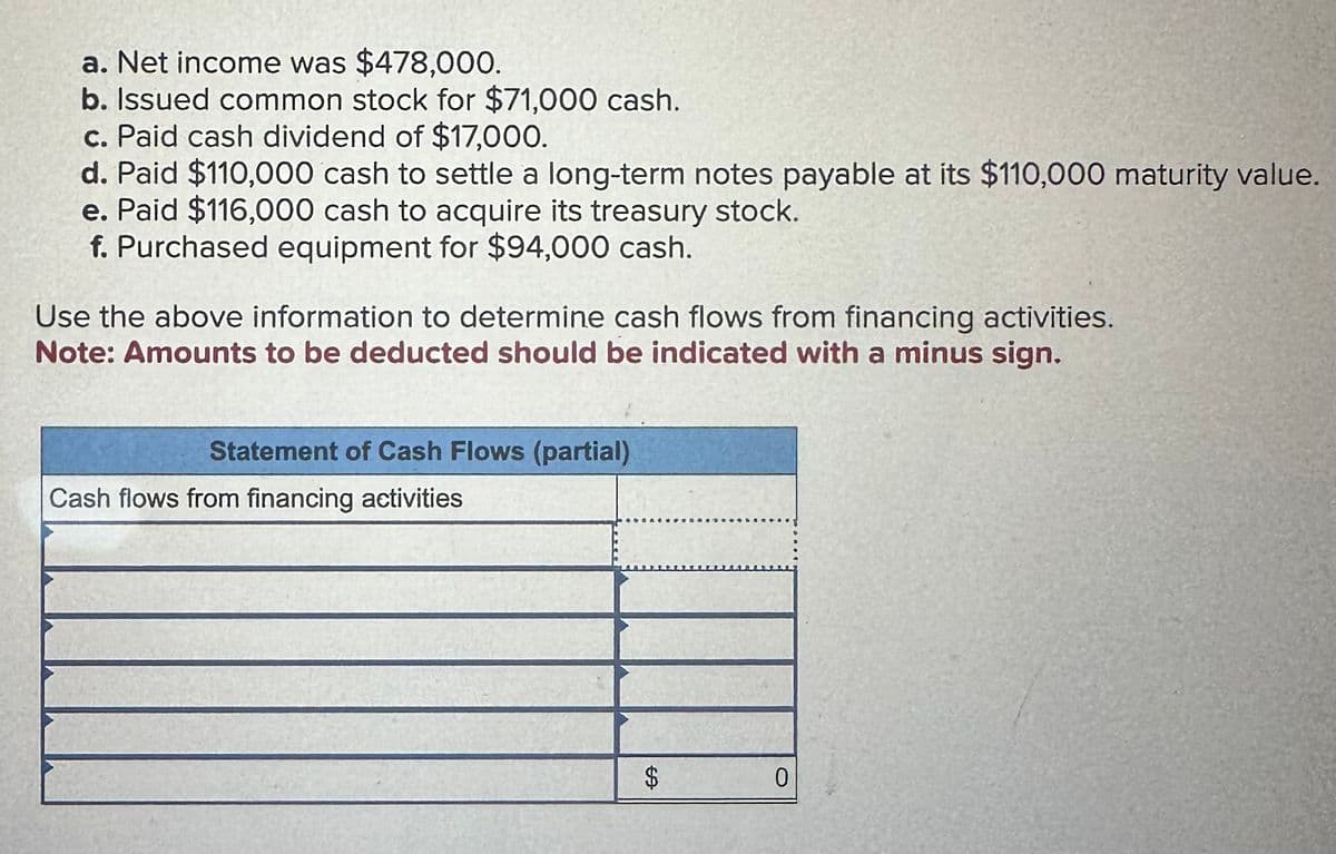 a. Net income was $478,000.
b. Issued common stock for $71,000 cash.
c. Paid cash dividend of $17,000.
d. Paid $110,000 cash to settle a long-term notes payable at its $110,000 maturity value.
e. Paid $116,000 cash to acquire its treasury stock.
f. Purchased equipment for $94,000 cash.
Use the above information to determine cash flows from financing activities.
Note: Amounts to be deducted should be indicated with a minus sign.
Statement of Cash Flows (partial)
Cash flows from financing activities
$
0