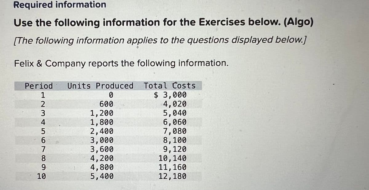 Required information
Use the following information for the Exercises below. (Algo)
[The following information applies to the questions displayed below.]
c
Felix & Company reports the following information.
Period
Units Produced Total Costs
1234567800
0
$ 3,000
600
4,020
1,200
5,040
1,800
6,060
2,400
7,080
3,000
8,100
3,600
9,120
4,200
10,140
9
4,800
11,160
5,400
12,180