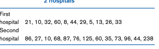 First
hospital 21, 10, 32, 60, 8, 44, 29, 5, 13, 26, 33
Second
hospital 86, 27, 10, 68, 87, 76, 125, 60, 35, 73, 96, 44, 238
