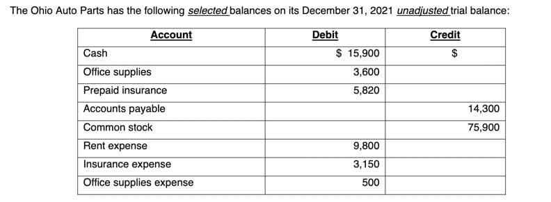 The Ohio Auto Parts has the following selected balances on its December 31, 2021 unadjusted trial balance:
Account
Debit
Credit
Cash
$ 15,900
$
Office supplies
Prepaid insurance
Accounts payable
Common stock
3,600
5,820
14,300
75,900
Rent expense
9,800
Insurance expense
3,150
Office supplies expense
500
