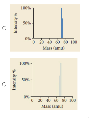 100%
50% -
0% -
0 20 40 60o 80 100
Mass (amu)
100%
50%
0%
O 20 40 60 80 100
Mass (amu)
Intensity %
Intensity %
