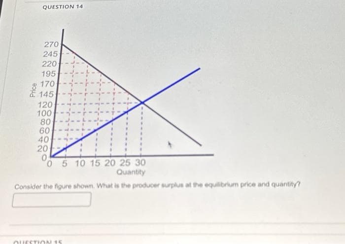 QUESTION 14
270
245
220
195
170
145
120
100
80
60
40
20
0
0 5 10 15 20 25 30
Quantity
Consider the figure shown. What is the producer surplus at the equilibrium price and quantity?
QUESTION 15