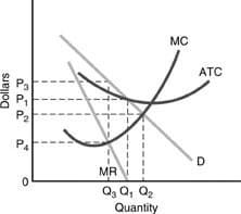 Dollars
P3
P₁
P₂
P₁
0
MR
Q3 Q₁ Q₂
Quantity
MC
ATC
D