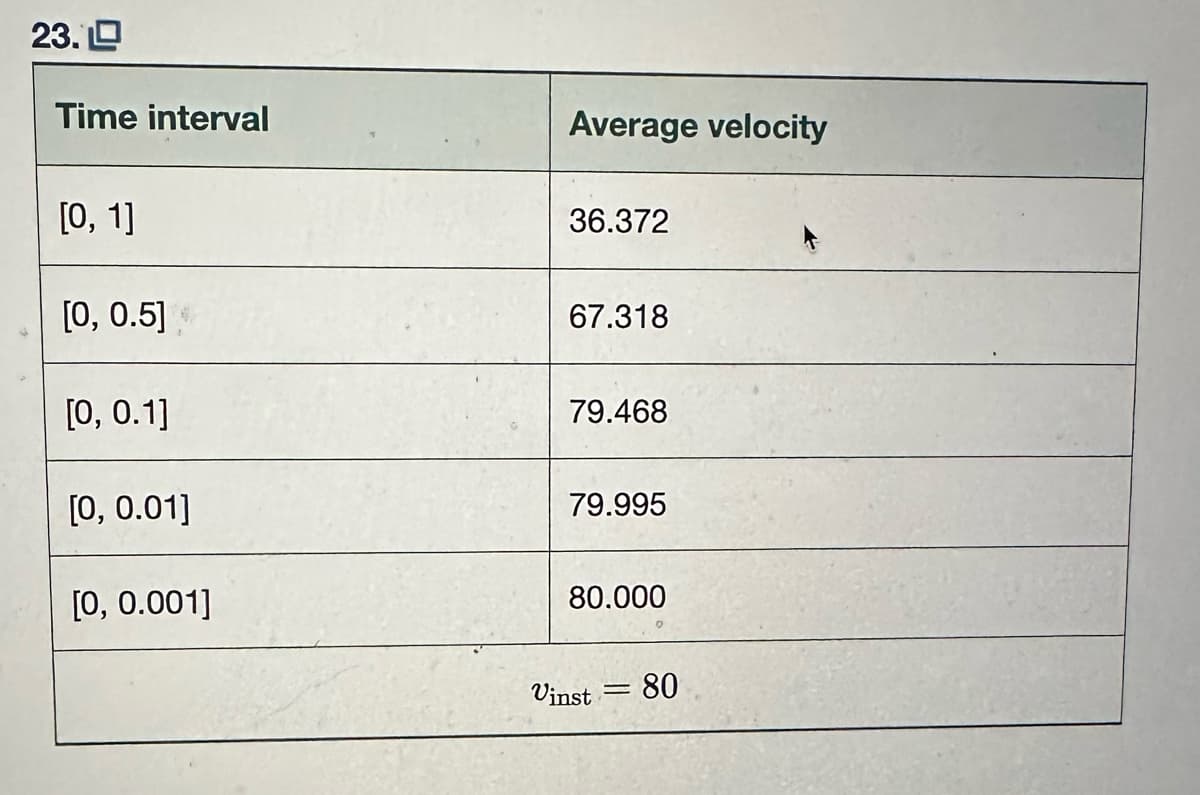 23.
Time interval
[0, 1]
[0, 0.5]
[0, 0.1]
[0, 0.01]
[0, 0.001]
Average velocity
36.372
67.318
79.468
79.995
80.000
Vinst 80
-