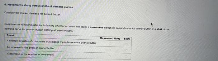 4. Movements along versus shifts of demand curves
Consider the market demand for peanut butter
Complete the following table by indicating whether an event will cause a movement along the demand curve for peanut butter or a shift of the
demand curve for peanut butter, holding all else constant.
Event
A change in tastes of consumers that makes them desire more peanut butter
An increase in the price of peanut butter
A decrease in the number of consumers
Movement Along
Shift