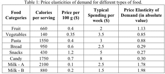 Table 1: Price elasticities of demand for different types of food.
Тypіcal
Spending per Demand (in absolute
week ($)
Price Elasticity of
Price per
100 g (S)
Food
Calories
Categories per serving
value)
Fruit
Vegetables
660
0.4
2
1.13
140
0.35
3.5
0.85
Pasta
1550
0.4
0.88
Bread
950
0.6
2.5
0.29
Snacks
430
1.2
5
0.27
Candy
Milk - A
Milk - B
1750
0.7
8.
0.30
2100
0.1
2.5
1.78
880
0.2
1.5
1.98
