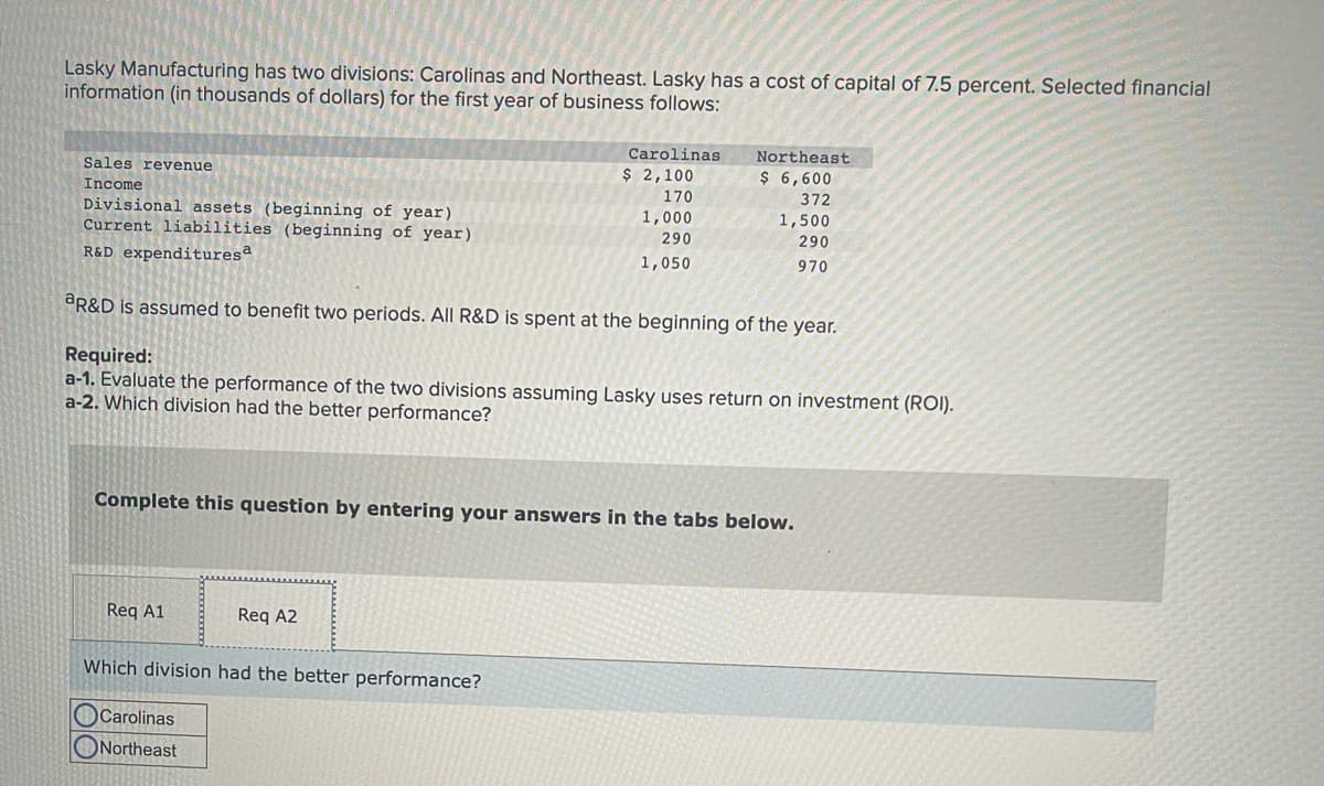 Lasky Manufacturing has two divisions: Carolinas and Northeast. Lasky has a cost of capital of 7.5 percent. Selected financial
information (in thousands of dollars) for the first year of business follows:
Sales revenue
Income
Divisional assets (beginning of year)
Current liabilities (beginning of year)
R&D expendituresa
aR&D is assumed to benefit two periods. All R&D is spent at the beginning of the year.
Required:
a-1. Evaluate the performance of the two divisions assuming Lasky uses return on investment (ROI).
a-2. Which division had the better performance?
Req A1
Complete this question by tering your answers in the tabs below.
Carolinas
$ 2,100
170
1,000
290
1,050
Req A2
Which division had the better performance?
Carolinas
Northeast
Northeast
$ 6,600
372
1,500
290
970