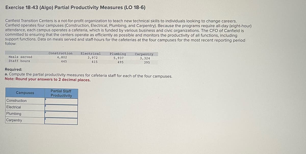 Exercise 18-43 (Algo) Partial Productivity Measures (LO 18-6)
Canfield Transition Centers is a not-for-profit organization to teach new technical skills to individuals looking to change careers.
Canfield operates four campuses (Construction, Electrical, Plumbing, and Carpentry). Because the programs require all-day (eight-hour)
attendance, each campus operates a cafeteria, which is funded by various business and civic organizations. The CFO of Canfield is
committed to ensuring that the centers operate as efficiently as possible and monitors the productivity of all functions, including
support functions. Data on meals served and staff-hours for the cafeterias at the four campuses for the most recent reporting period
follow:
Meals served.
Staff hours
Campuses
Construction.
4,802
445
Construction
Electrical
Plumbing
Carpentry
Electrical
3,972
415
Required:
a. Compute the partial productivity measures for cafeteria staff for each of the four campuses.
Note: Round your answers to 2 decimal places.
Partial Staff
Productivity
Plumbing
5,937
495
Carpentry
3,324
395