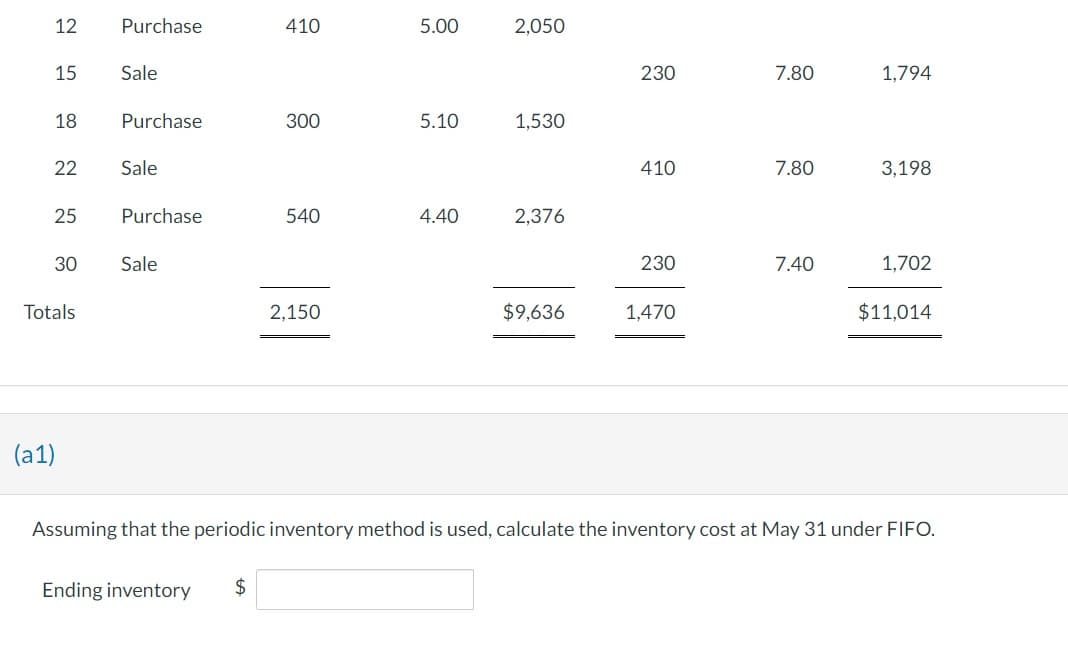 12
15
18
22
25
30
Totals
(a1)
Purchase
Sale
Purchase
Sale
Purchase
Sale
410
Ending inventory $
300
540
2,150
5.00
5.10
4.40
2,050
1,530
2,376
$9,636
230
410
230
1,470
7.80
7.80
7.40
1,794
3,198
1,702
$11,014
Assuming that the periodic inventory method is used, calculate the inventory cost at May 31 under FIFO.