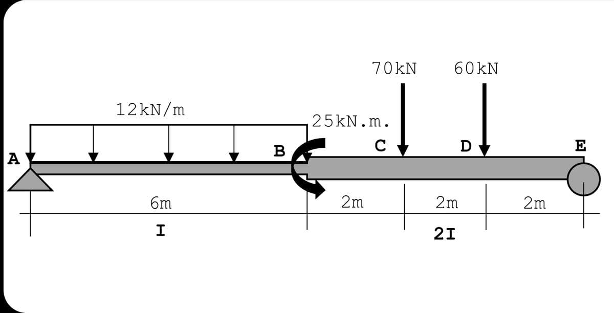 70KN
60kN
12KN/m
25KN.m.
B
C
E
A
6m
2m
2m
2m
21
