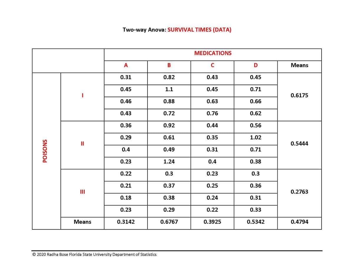 Two-way Anova: SURVIVAL TIMES (DATA)
MEDICATIONS
A
D
Means
0.31
0.82
0.43
0.45
0.45
1.1
0.45
0.71
0.6175
0.46
0.88
0.63
0.66
0.43
0.72
0.76
0.62
0.36
0.92
0.44
0.56
0.29
0.61
0.35
1.02
II
0.5444
0.4
0.49
0.31
0.71
0.23
1.24
0.4
0.38
0.22
0.3
0.23
0.3
0.21
0.37
0.25
0.36
II
0.2763
0.18
0.38
0.24
0.31
0.23
0.29
0.22
0.33
Means
0.3142
0.6767
0.3925
0.5342
0.4794
© 2020 Radha Bose Florida State University Department of Statistics
POISONS
