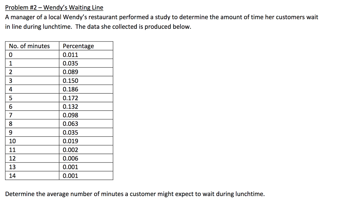 **Problem #2 – Wendy’s Waiting Line**

A manager of a local Wendy’s restaurant performed a study to determine the amount of time her customers wait in line during lunchtime. The data she collected is presented below.

| No. of minutes | Percentage |
|----------------|------------|
| 0              | 0.011      |
| 1              | 0.035      |
| 2              | 0.089      |
| 3              | 0.150      |
| 4              | 0.186      |
| 5              | 0.172      |
| 6              | 0.132      |
| 7              | 0.098      |
| 8              | 0.063      |
| 9              | 0.035      |
| 10             | 0.019      |
| 11             | 0.002      |
| 12             | 0.006      |
| 13             | 0.001      |
| 14             | 0.001      |

**Determine the average number of minutes a customer might expect to wait during lunchtime.**

In this study, the manager recorded the percentage of customers for each waiting time from 0 to 14 minutes. The highest percentages are for 3 to 6 minutes, indicating that most customers experience a wait within this time range. To find the average waiting time, calculate the weighted average using the given percentages and corresponding waiting times.