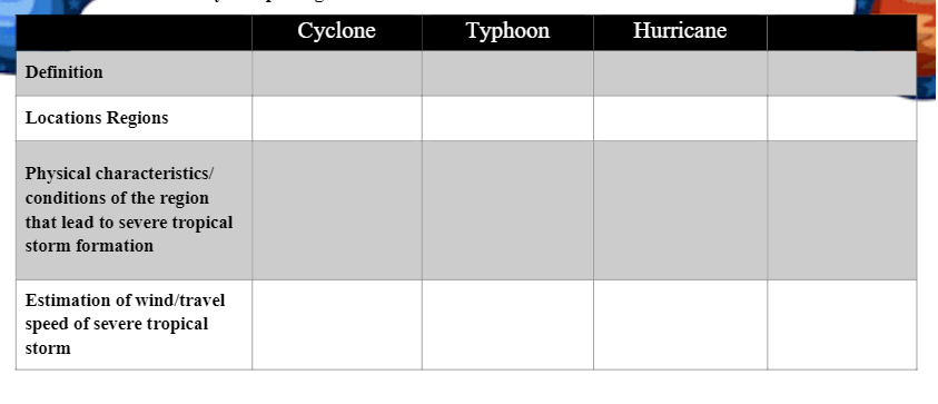 Cyclone
Тyphoon
Hurricane
Definition
Locations Regions
Physical characteristics/
conditions of the region
that lead to severe tropical
storm formation
Estimation of wind/travel
speed of severe tropical
storm
