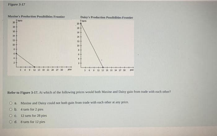 Figure 3-17
Maxine's Production Possibilities Frontier
Daisy's Production Possibilities Frontier
30
30
16
14
12
10
6-
369 12 S 21 24 27 30
369 12 IS 18 31 24 27 30
zien
Refer to Figure 3-17. At which of the following prices would both Maxine and Daisy gain from trade with each other?
O a Maxine and Däisy could not both gain from trade with each other at any price,
O b. 4 tarts for 2 pies
Oc.
12 tarts for 28 pies
O d. 8 tarts for 12 pies
