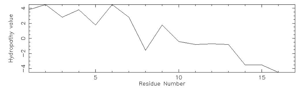 Hydropathy value
-4
-2 0
2
4
UT
Residue Number
10
15