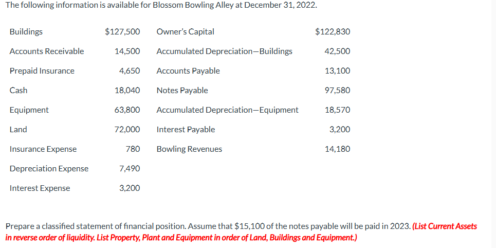 The following information is available for Blossom Bowling Alley at December 31, 2022.
Buildings
$127,500
Owner's Capital
$122,830
Accounts Receivable
14,500
Accumulated Depreciation-Buildings
42,500
Prepaid Insurance
4,650
Accounts Payable
13,100
Cash
18,040
Notes Payable
97.580
Equipment
63,800
Accumulated Depreciation-Equipment
18,570
Land
72,000
Interest Payable
3,200
Insurance Expense
780
Bowling Revenues
14,180
Depreciation Expense
7,490
Interest Expense
3,200
Prepare a classified statement of financial position. Assume that $15,100 of the notes payable will be paid in 2023. (List Current Assets
in reverse order of liquidity. List Property, Plant and Equipment in order of Land, Buildings and Equipment.)