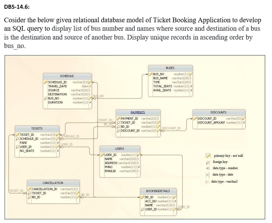 DBS-14.6:
Cosider the below given relational database model of Ticket Booking Application to develop
an SQL query to display list of bus number and names where source and destination of a bus
is the destination and source of another bus. Display unique records in ascending order by
bus_no.
BUSES
BUS NO
BUS_NAME varchar2(20) t
TYPE
TOTAL_SEATS number(11)
number(11)
SCHEDULE
varchar2(20) t
varchar2(3)
date d
varchar2(20) t
DESTINATION Vvarchar2(20) t
number(11)
number(11) #
SCHEDULE ID
TRAVEL DATE
SOURCE
AVAIL_SEATS number(11) #
BUS NO
BUS NO
DURATION
PAYMENTS
DISCOUNTS
PAYMENT_ID varchar2(3) t
DISCOUNT_ID
varchar2(3)
TICKET ID
BD ID
TICKET ID
O BD_ID
O DISCOUNT_ID varchar2(3),
varchar2(3)
number(11)
DISCOUNT_AMOUNT number(11)
DISCOUNT_ID
TICKETS
TICKET ID
varchar2(3) SCHEDULE ID
O SCHEDULE ID varchar2(3)
FARE
p USER_ID
NO_SEATS
number(11) #
number(11)
number(11) #
USER ID
USERS
number(11)
varchar2(20) t
ADDRESS varchar2(100) t
number(11) #
EMAILID varchar2(30) t
P primary key - not null
e foreign key
#1 data type - number
a| data type - date
t| data type - varchar2
USER ID
NAME
PHNO
CANCELLATION
CANCELLATION_ID varchar2(3)t
varchar2(3)
number(11) O
TICKET ID
BOOKINGDETAILS
PTICKET ID
O BD ID
BD ID
BD_ID number(11)
ACC_NO number(11)
NAME varchar2(10) t
O USER ID number(11)
USER ID
