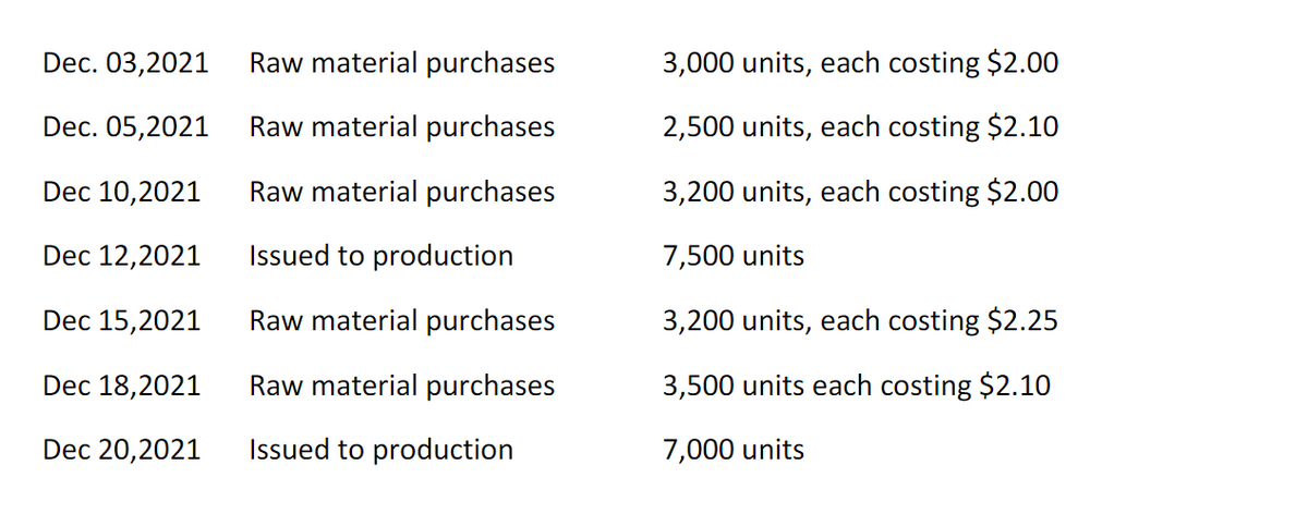 Dec. 03,2021
Dec. 05,2021
Dec 10,2021
Dec 12,2021
Dec 15,2021
Dec 18,2021
Dec 20,2021
Raw material purchases
Raw material purchases
Raw material purchases
Issued to production
Raw material purchases
Raw material purchases
Issued to production
3,000 units, each costing $2.00
2,500 units, each costing $2.10
3,200 units, each costing $2.00
7,500 units
3,200 units, each costing $2.25
3,500 units each costing $2.10
7,000 units